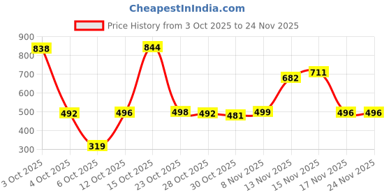 myntra.com Satjal Fab A-Line Dress satjal fab Price History Graph from 3 Oct 2025 to 24 Nov 2025