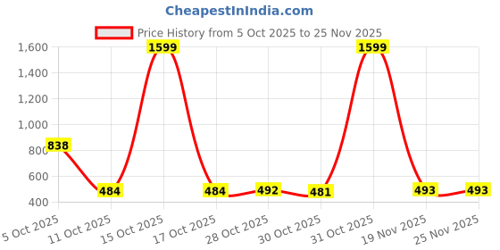 myntra.com Satjal Fab A-Line Dress satjal fab Price History Graph from 5 Oct 2025 to 24 Nov 2025