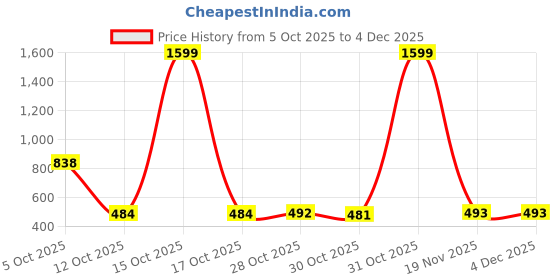 myntra.com Satjal Fab A-Line Dress satjal fab Price History Graph from 5 Oct 2025 to 4 Dec 2025