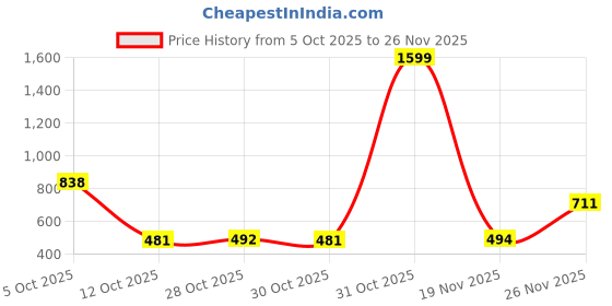 myntra.com Satjal Fab A-Line Dress satjal fab Price History Graph from 5 Oct 2025 to 26 Nov 2025
