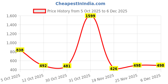 myntra.com Satjal Fab A-Line Dress satjal fab Price History Graph from 5 Oct 2025 to 4 Dec 2025