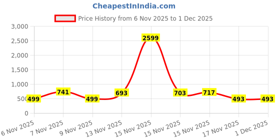 myntra.com Satjal Fab A-Line Dress satjal fab Price History Graph from 6 Nov 2025 to 30 Nov 2025