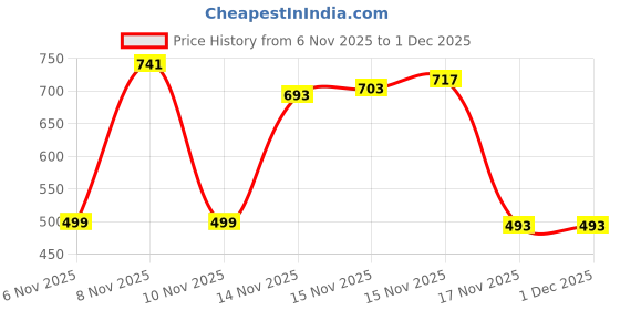 myntra.com Satjal Fab A-Line Dress satjal fab Price History Graph from 6 Nov 2025 to 30 Nov 2025