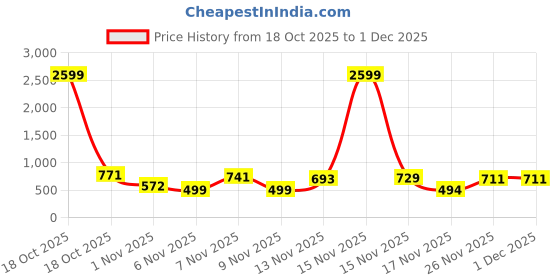 myntra.com Satjal Fab A-Line Dress satjal fab Price History Graph from 18 Oct 2025 to 30 Nov 2025