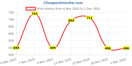 myntra.com Satjal Fab A-Line Dress satjal fab Price History Graph from 6 Nov 2025 to 30 Nov 2025