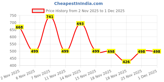 myntra.com Satjal Fab A-Line Dress satjal fab Price History Graph from 2 Nov 2025 to 30 Nov 2025