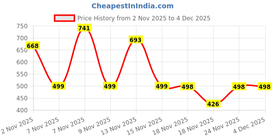 myntra.com Satjal Fab A-Line Dress satjal fab Price History Graph from 2 Nov 2025 to 4 Dec 2025