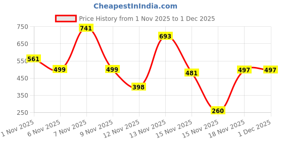myntra.com Satjal Fab A-Line Dress satjal fab Price History Graph from 1 Nov 2025 to 30 Nov 2025
