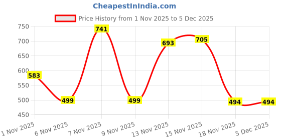 myntra.com Satjal Fab A-Line Dress satjal fab Price History Graph from 1 Nov 2025 to 5 Dec 2025