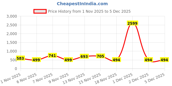 myntra.com Satjal Fab A-Line Dress satjal fab Price History Graph from 1 Nov 2025 to 4 Dec 2025