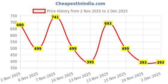 myntra.com Satjal Fab A-Line Dress satjal fab Price History Graph from 2 Nov 2025 to 2 Dec 2025