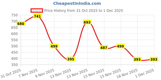 myntra.com Satjal Fab A-Line Dress satjal fab Price History Graph from 31 Oct 2025 to 30 Nov 2025