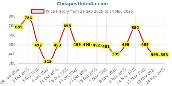 myntra.com Satjal Fab A-Line Viscose Rayon Dress satjal fab Price History Graph from 29 Sep 2025 to 24 Nov 2025