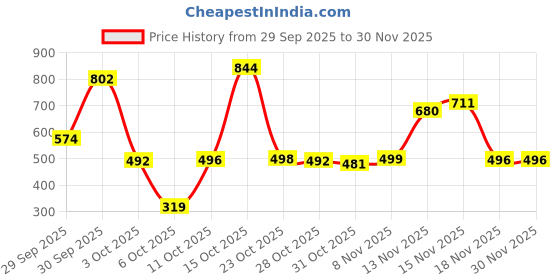 myntra.com Satjal Fab A-Line Viscose Rayon Dress satjal fab Price History Graph from 29 Sep 2025 to 30 Nov 2025
