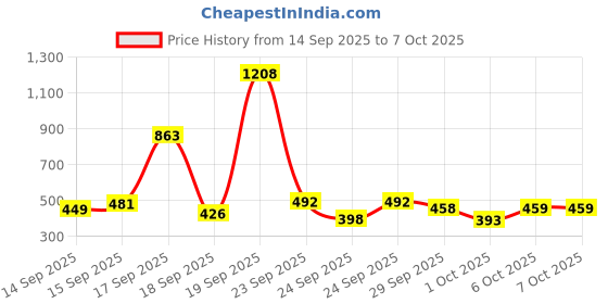 myntra.com Satjal Fab Crepe A-Line Dress satjal fab Price History Graph from 14 Sep 2025 to 4 Oct 2025