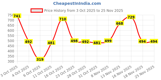 myntra.com Satjal Fab Dresses Kids Frocks satjal fab Price History Graph from 3 Oct 2025 to 25 Nov 2025