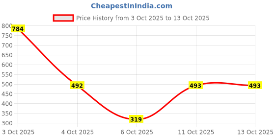 myntra.com Satjal Fab Dresses Kids Frocks satjal fab Price History Graph from 3 Oct 2025 to 12 Oct 2025