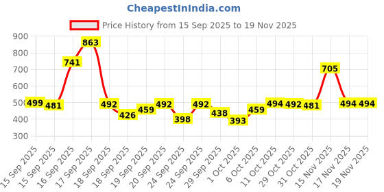 myntra.com Satjal Fab Embroidered A-Line Dress satjal fab Price History Graph from 15 Sep 2025 to 19 Nov 2025