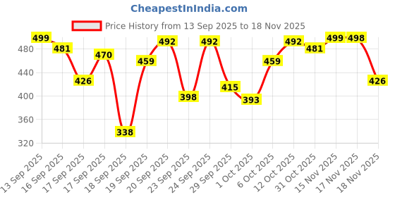 myntra.com Satjal Fab Girls A-Line Frock satjal fab Price History Graph from 13 Sep 2025 to 18 Nov 2025
