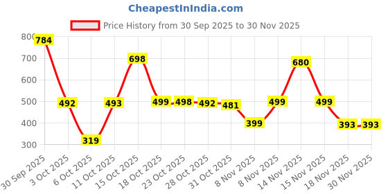 myntra.com Satjal Fab Girls A-Line Frock satjal fab Price History Graph from 30 Sep 2025 to 30 Nov 2025