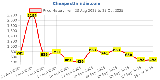 myntra.com Satjal Fab Girls Checked Cotton Fit & Flare Dress satjal fab Price History Graph from 23 Aug 2025 to 25 Oct 2025