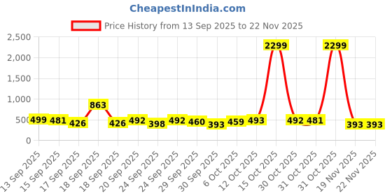 myntra.com Satjal Fab Girls Cotton Sleeveless Crepe A-Line Dress satjal fab Price History Graph from 13 Sep 2025 to 22 Nov 2025
