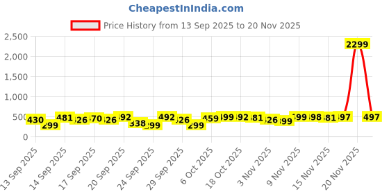myntra.com Satjal Fab Girls Crepe A-Line Dress satjal fab Price History Graph from 13 Sep 2025 to 20 Nov 2025