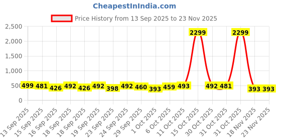 myntra.com Satjal Fab Girls Floral Printed Crepe A-Line Dress satjal fab Price History Graph from 13 Sep 2025 to 23 Nov 2025