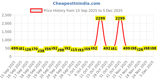 myntra.com Satjal Fab Girls Pink & White Polyester Solid Knee Length Frock satjal fab Price History Graph from 15 Sep 2025 to 5 Dec 2025