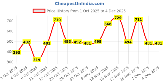 myntra.com Satjal Fab Girls Shoulder Straps Layered A-Line Dress satjal fab Price History Graph from 1 Oct 2025 to 4 Dec 2025