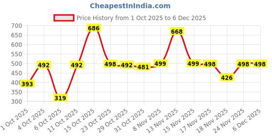 myntra.com Satjal Fab Girls Sleeveless Fit & Flare Dress satjal fab Price History Graph from 1 Oct 2025 to 5 Dec 2025