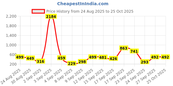 myntra.com Satjal Fab Girls White Crepe Dress satjal fab Price History Graph from 24 Aug 2025 to 25 Oct 2025