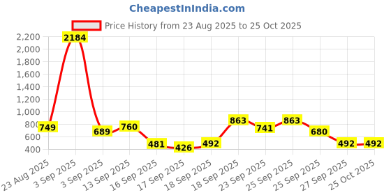 myntra.com Satjal Fab Kids-Girls Synthetic Fit and Flare Dress satjal fab Price History Graph from 23 Aug 2025 to 25 Oct 2025