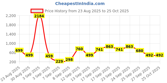 myntra.com Satjal Fab Kids-Girls Synthetic Fit & Flare Midi Dress satjal fab Price History Graph from 23 Aug 2025 to 25 Oct 2025