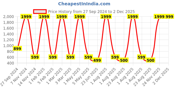 myntra.com SATPURUSH Pack Of 2 Cotton Mid Rise Saree Shapewear satpurush Price History Graph from 27 Sep 2024 to 2 Dec 2025