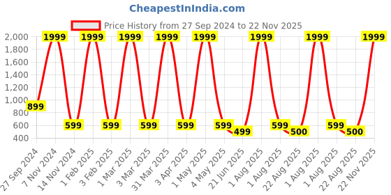 myntra.com SATPURUSH Pack Of 2 Cotton Stretchable Saree Shapewears satpurush Price History Graph from 27 Sep 2024 to 22 Nov 2025