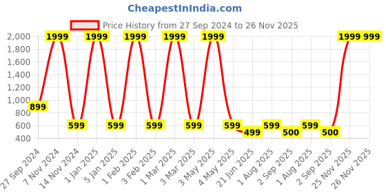 myntra.com SATPURUSH Pack of 2  High Rise Saree Shapewear satpurush Price History Graph from 27 Sep 2024 to 25 Nov 2025