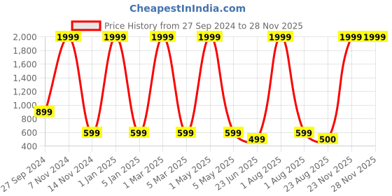 myntra.com SATPURUSH Pack Of 2 Saree Shapewears satpurush Price History Graph from 27 Sep 2024 to 27 Nov 2025