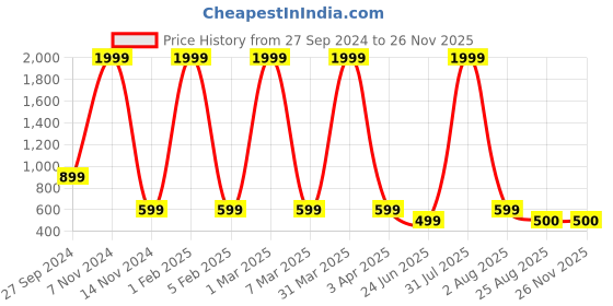 myntra.com SATPURUSH Pack Of 2 Stretchability Saree Shapewear satpurush Price History Graph from 27 Sep 2024 to 25 Nov 2025