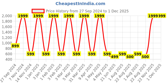 myntra.com SATPURUSH Pack Of 2 Stretchable Saree Shape Wear satpurush Price History Graph from 27 Sep 2024 to 30 Nov 2025