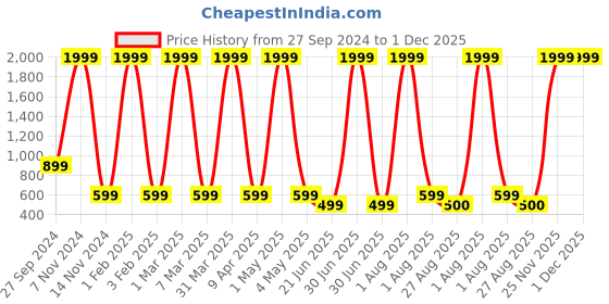 myntra.com SATPURUSH Pack Of 2 Stretchable  Saree Shape Wear satpurush Price History Graph from 27 Sep 2024 to 30 Nov 2025