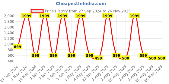myntra.com SATPURUSH Pack Of 2 Stretchable Saree Shapewear satpurush Price History Graph from 27 Sep 2024 to 25 Nov 2025