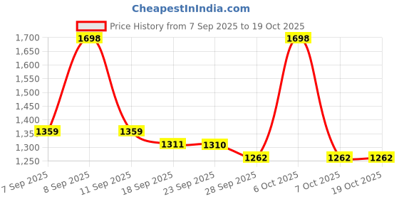 myntra.com Satrani Abstract Printed Pure Cotton Ready to Wear Saree With Unstitched Blouse Piece satrani Price History Graph from 7 Sep 2025 to 18 Oct 2025