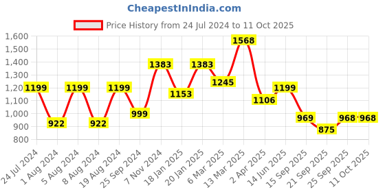 myntra.com Satrani Abstract Printed Zari Saree satrani Price History Graph from 24 Jul 2024 to 11 Oct 2025