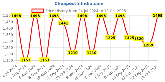 myntra.com Satrani Banarasi Saree satrani Price History Graph from 24 Jul 2024 to 19 Oct 2025