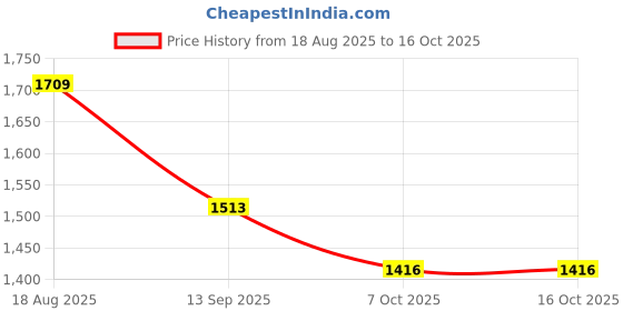 myntra.com Satrani Bandhani Dyed Zari Ready to Wear Saree satrani Price History Graph from 18 Aug 2025 to 16 Oct 2025