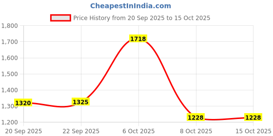 myntra.com Satrani Bandhani Embroidered Bandhani Saree satrani Price History Graph from 20 Sep 2025 to 15 Oct 2025