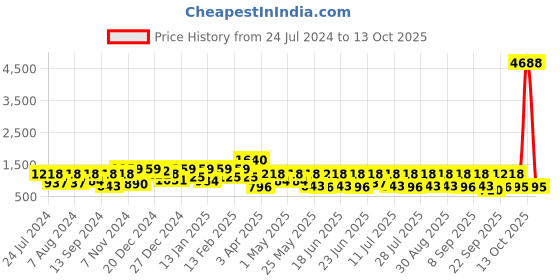 myntra.com Satrani Bandhani Poly Chiffon Fusion Bandhani Saree satrani Price History Graph from 24 Jul 2024 to 13 Oct 2025
