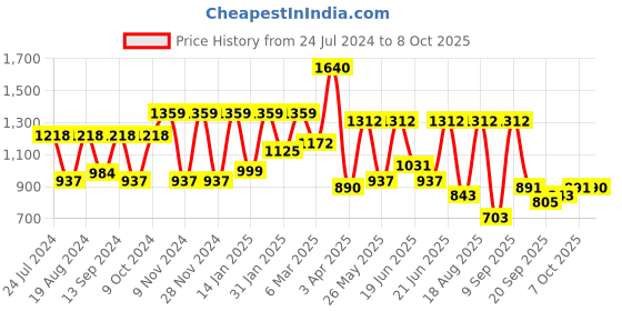 myntra.com Satrani Bandhani Poly Chiffon Fusion Bandhani Saree satrani Price History Graph from 24 Jul 2024 to 8 Oct 2025