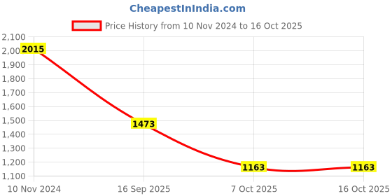 myntra.com Satrani Bandhani Printed & Embroidered Saree satrani Price History Graph from 10 Nov 2024 to 16 Oct 2025